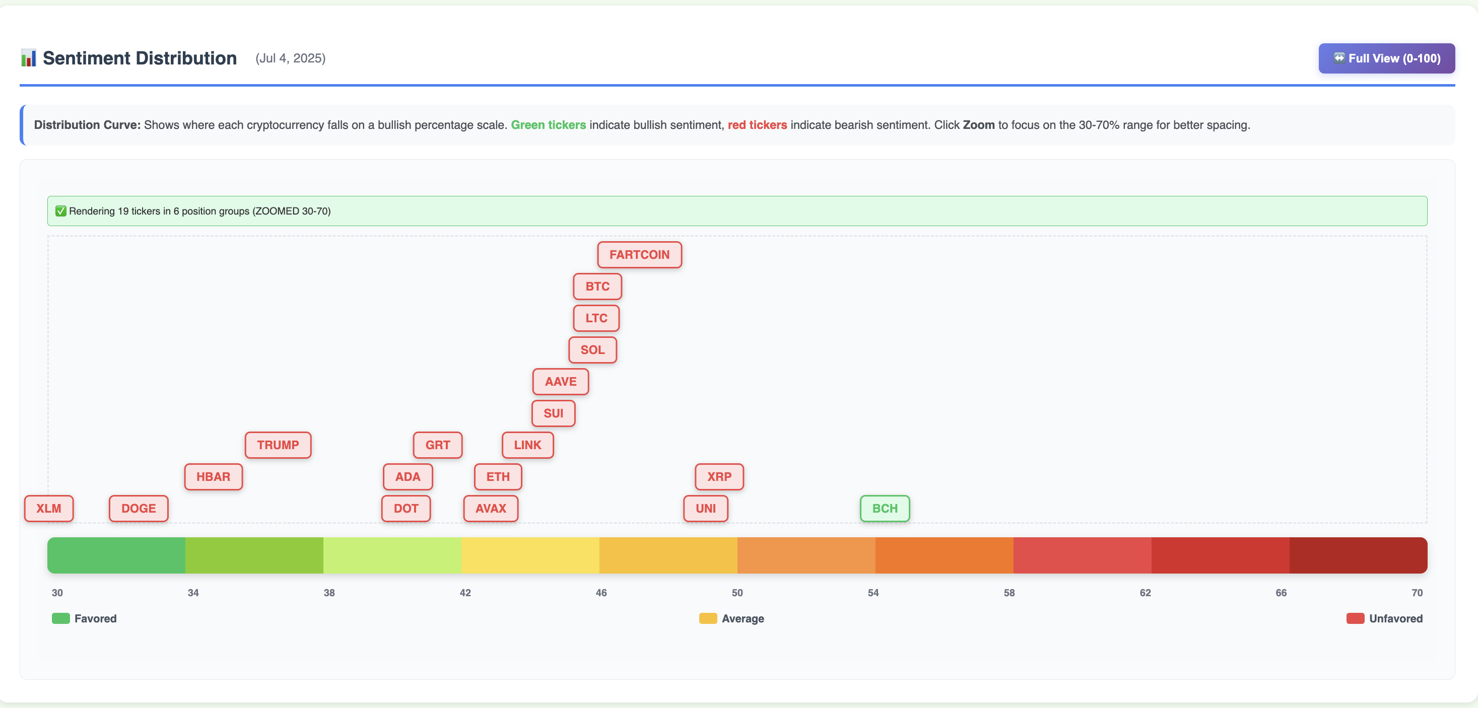 Sentiment Distribution